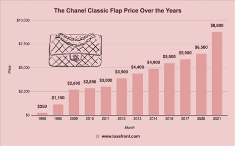 chanel price increase 2022 usd|Chanel jumbo price increase.